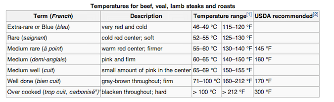Meat Temperature